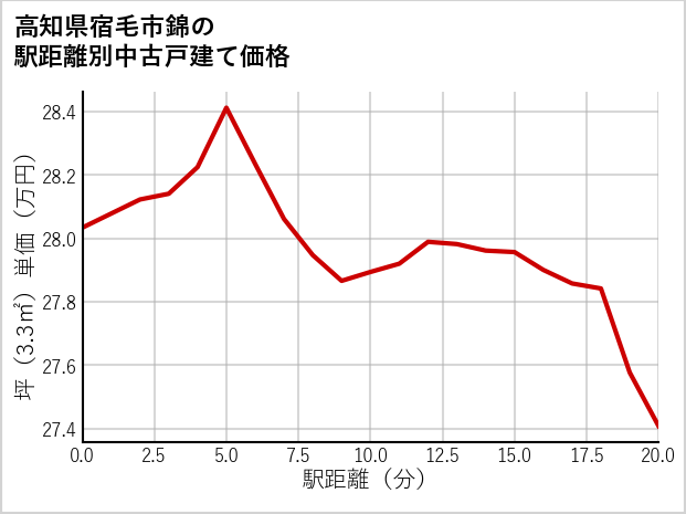 高知県宿毛市錦の徒歩距離別の中古戸建て坪単価