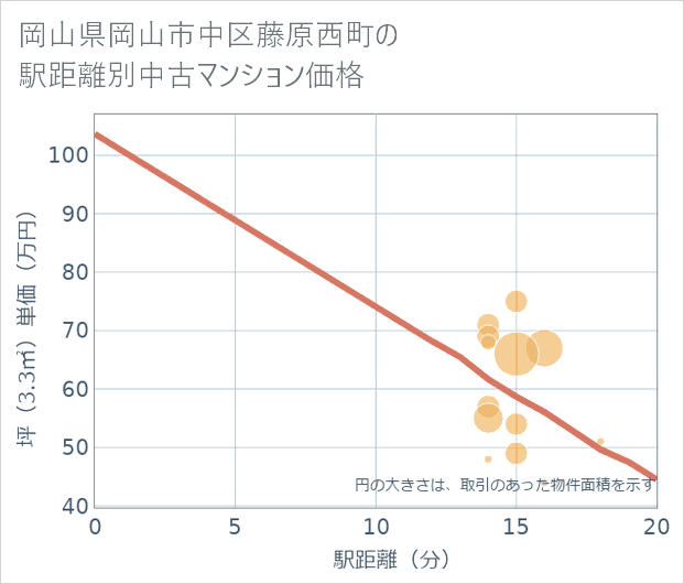 岡山県岡山市中区藤原西町の徒歩距離別の中古マンション坪単価