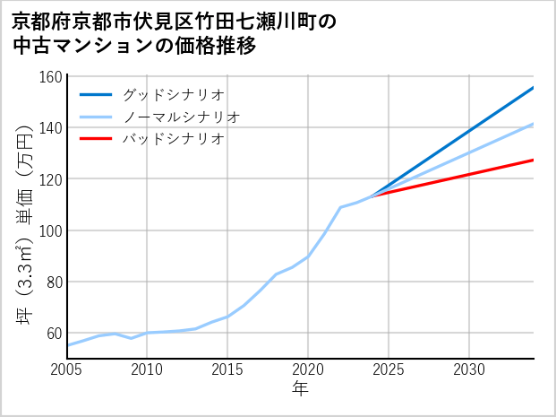 京都府京都市伏見区竹田七瀬川町の中古マンション価格推移