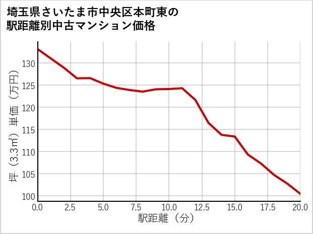 埼玉県さいたま市中央区本町東の徒歩距離別の中古マンション坪単価