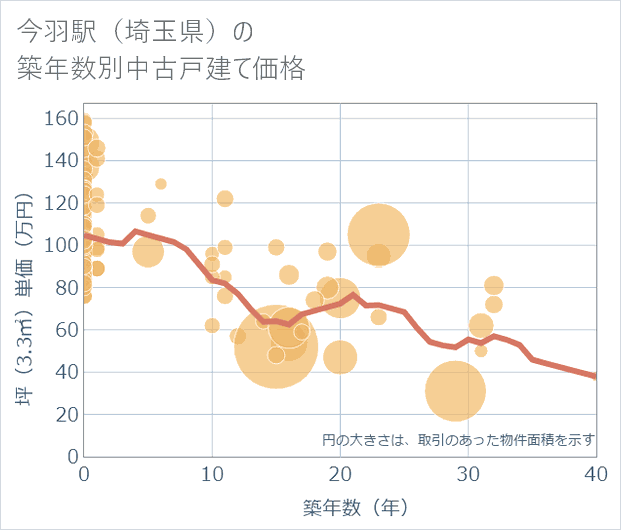 今羽駅(埼玉県)の築年数別の中古戸建て坪単価