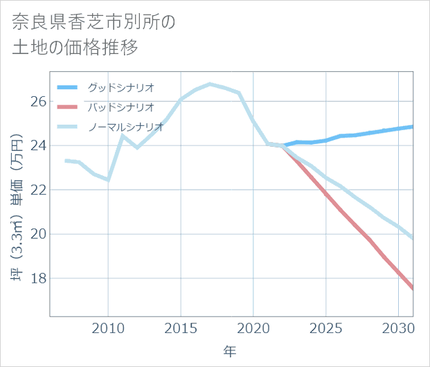 奈良県香芝市別所の土地価格推移