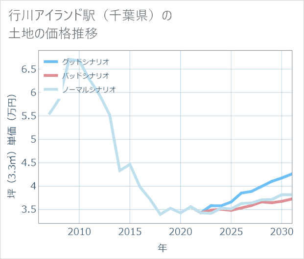 行川アイランド駅(千葉県)の土地価格推移