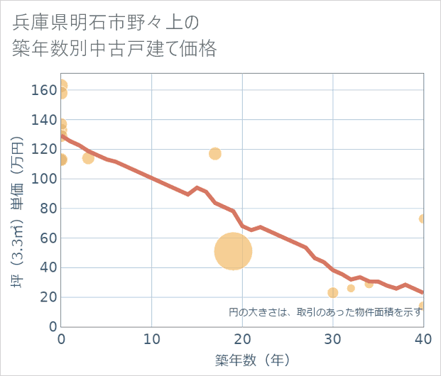 兵庫県明石市野々上の築年数別の中古戸建て坪単価