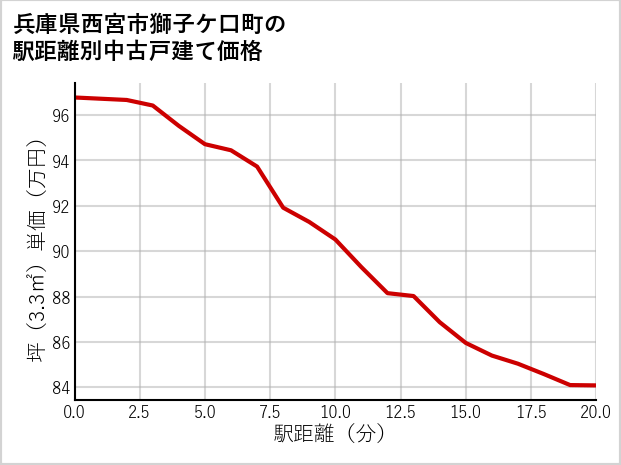 兵庫県西宮市獅子ケ口町の徒歩距離別の中古戸建て坪単価