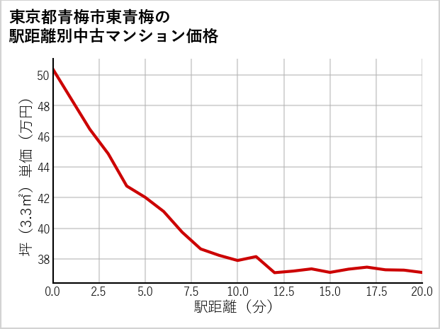 東京都青梅市東青梅の徒歩距離別の中古マンション坪単価
