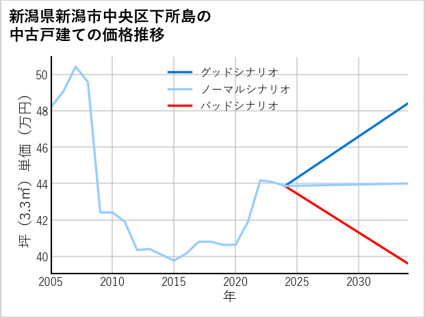 新潟県新潟市中央区下所島の中古戸建て価格推移