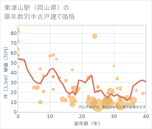 東津山駅(岡山県)の築年数別の中古戸建て坪単価
