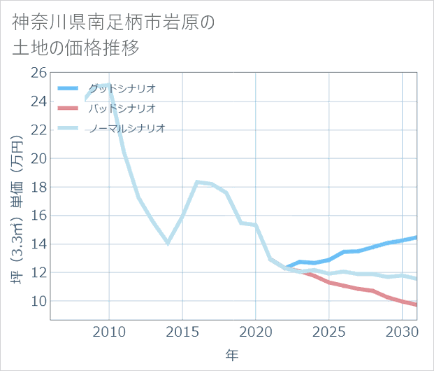 神奈川県南足柄市岩原の土地価格推移
