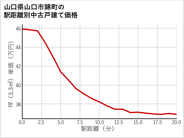 山口県山口市錦町の徒歩距離別の中古戸建て坪単価