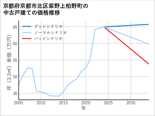 京都府京都市北区紫野上柏野町の中古戸建て価格推移