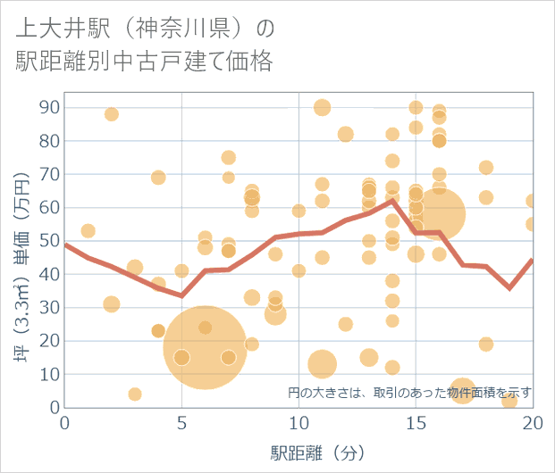 上大井駅(神奈川県)の徒歩距離別の中古戸建て坪単価