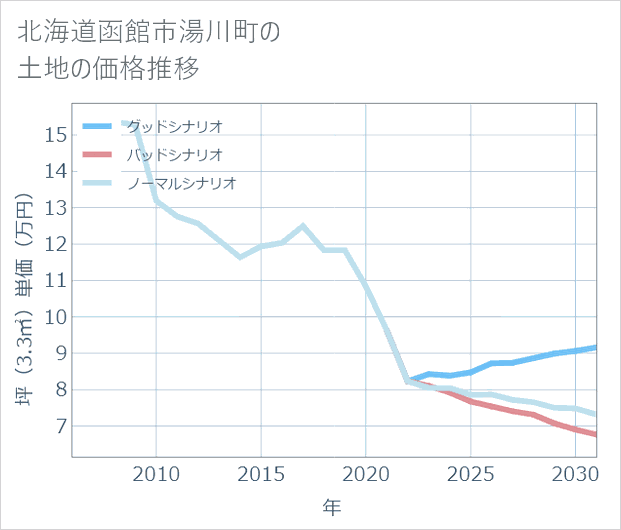 北海道函館市湯川町の土地価格推移