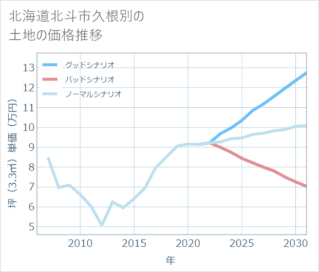 北海道北斗市久根別の土地価格推移
