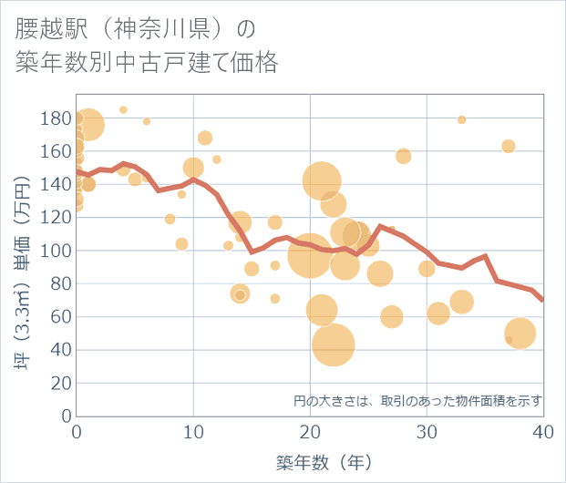 腰越駅(神奈川県)の築年数別の中古戸建て坪単価
