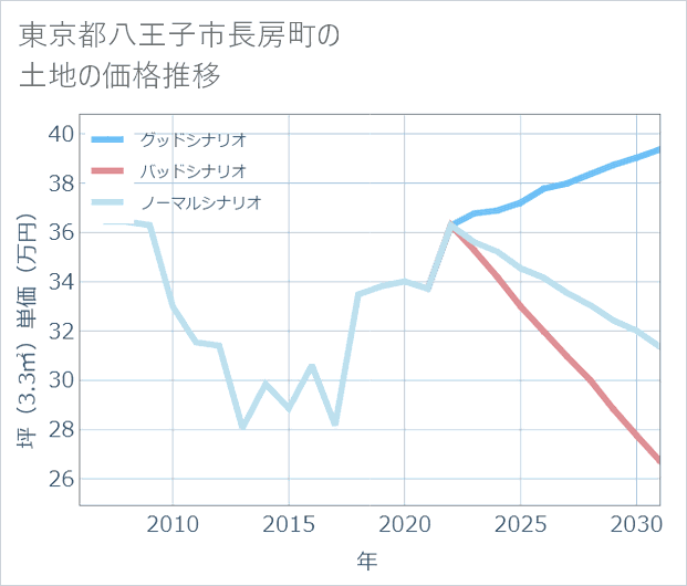 東京都八王子市長房町の土地価格推移
