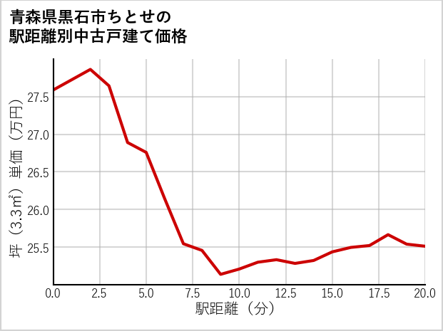 青森県黒石市ちとせの徒歩距離別の中古戸建て坪単価