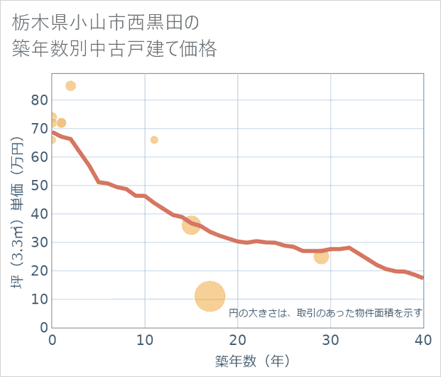 栃木県小山市西黒田の築年数別の中古戸建て坪単価