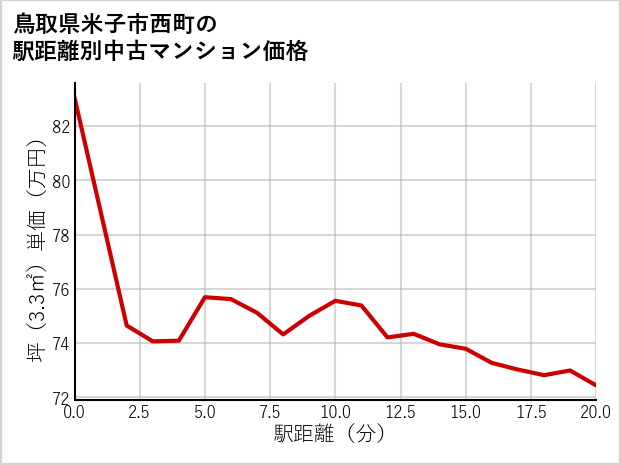 鳥取県米子市西町の徒歩距離別の中古マンション坪単価