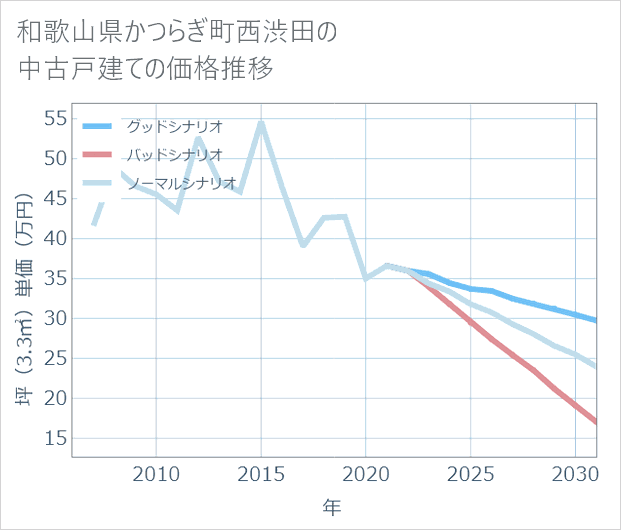 和歌山県かつらぎ町西渋田の中古戸建て価格推移