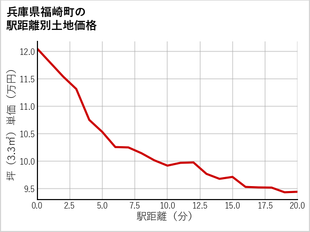 兵庫県福崎町の徒歩距離別の土地坪単価