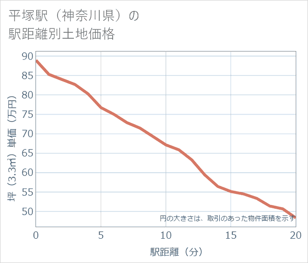 平塚駅(神奈川県)の徒歩距離別の土地坪単価