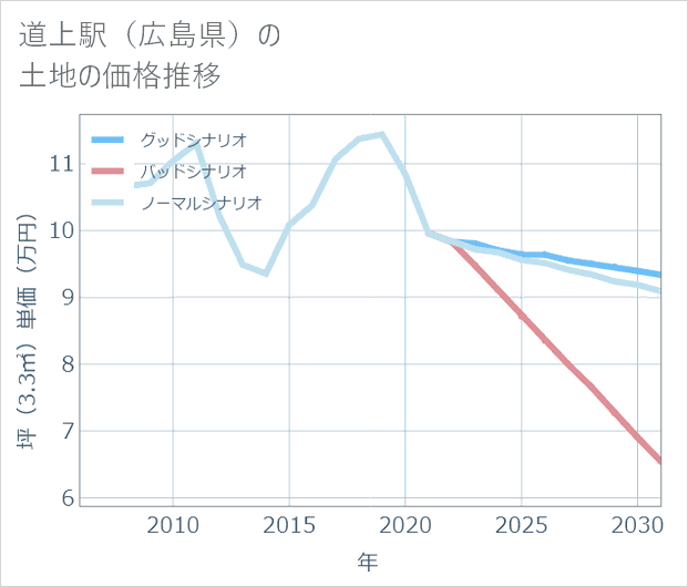 道上駅(広島県)の土地価格推移