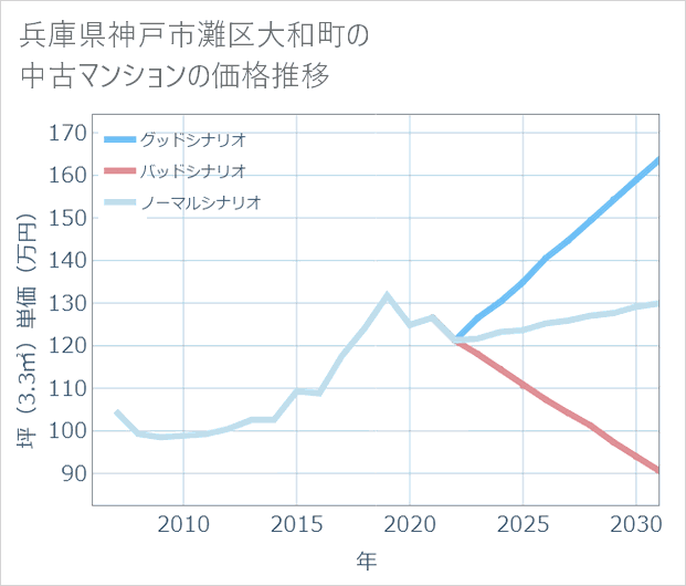 兵庫県神戸市灘区大和町の中古マンション価格推移
