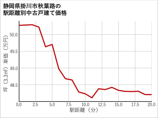 静岡県掛川市秋葉路の徒歩距離別の中古戸建て坪単価