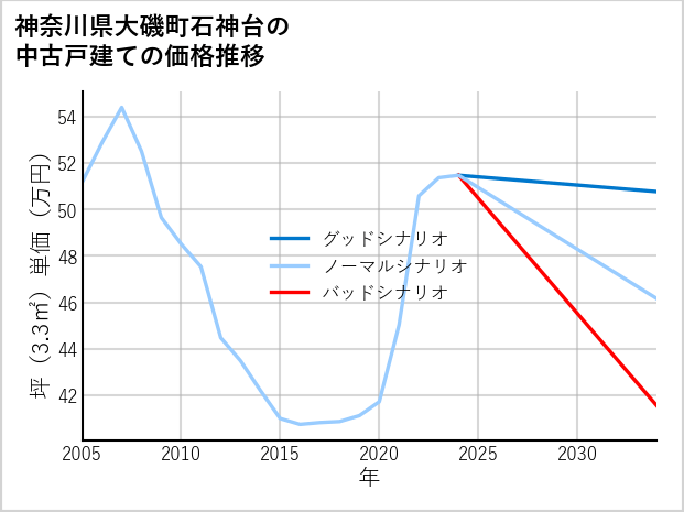 神奈川県大磯町石神台の中古戸建て価格推移