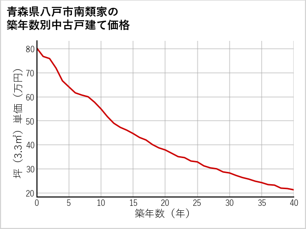 青森県八戸市南類家の築年数別の中古戸建て坪単価