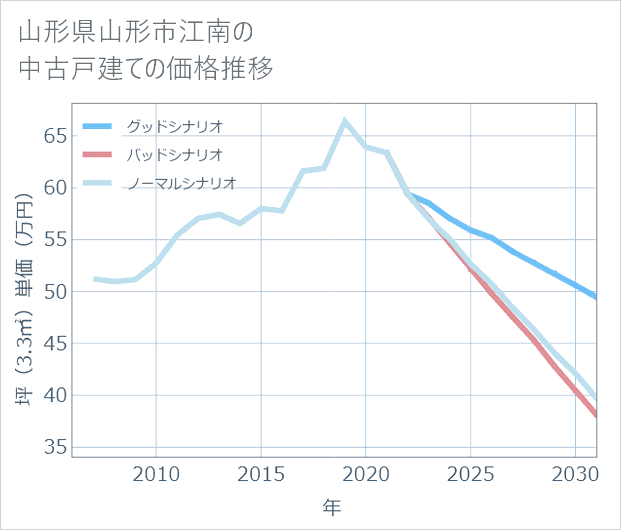 山形県山形市江南の中古戸建て価格推移