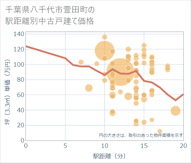 千葉県八千代市萱田町の徒歩距離別の中古戸建て坪単価