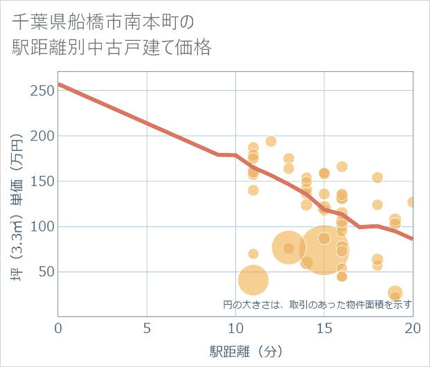 千葉県船橋市南本町の徒歩距離別の中古戸建て坪単価