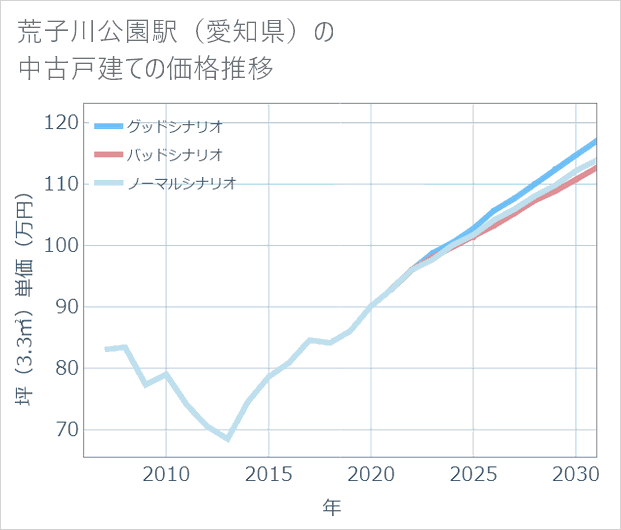 荒子川公園駅(愛知県)の中古戸建て価格推移