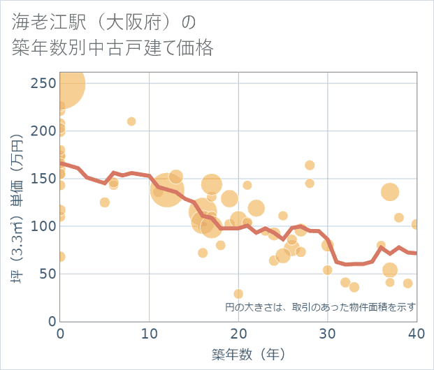 海老江駅(大阪府)の築年数別の中古戸建て坪単価