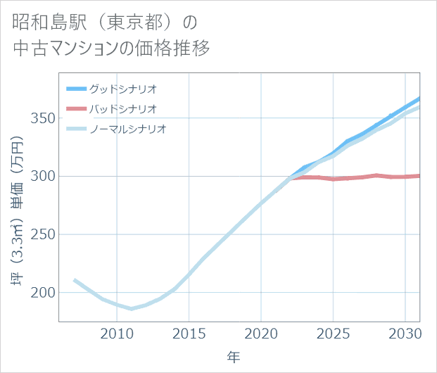 昭和島駅(東京都)の中古マンション価格推移