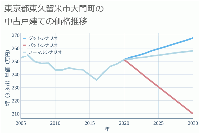 東京都東久留米市大門町の中古戸建て価格推移