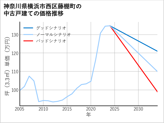 神奈川県横浜市西区藤棚町の中古戸建て価格推移