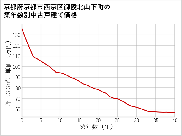 京都府京都市西京区御陵北山下町の築年数別の中古戸建て坪単価