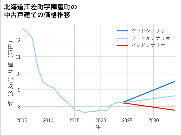 北海道江差町陣屋町の中古戸建て価格推移