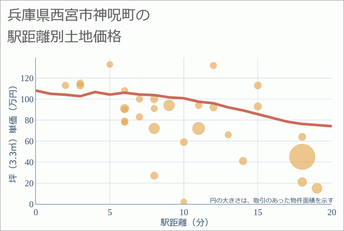 兵庫県西宮市神呪町の徒歩距離別の土地坪単価