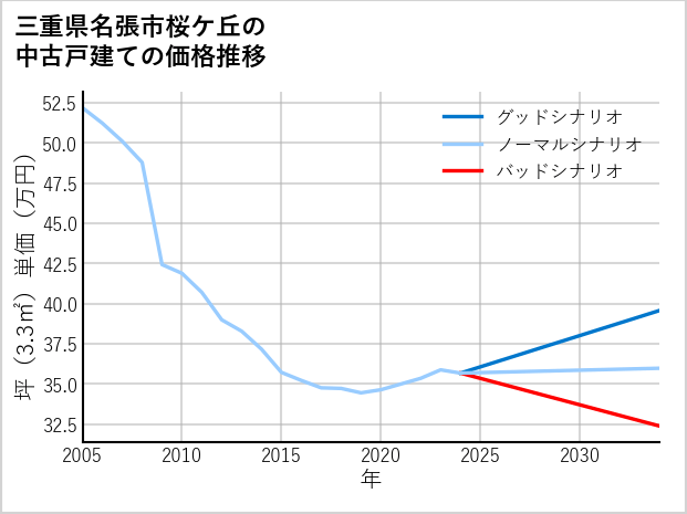 三重県名張市桜ケ丘の中古戸建て価格推移