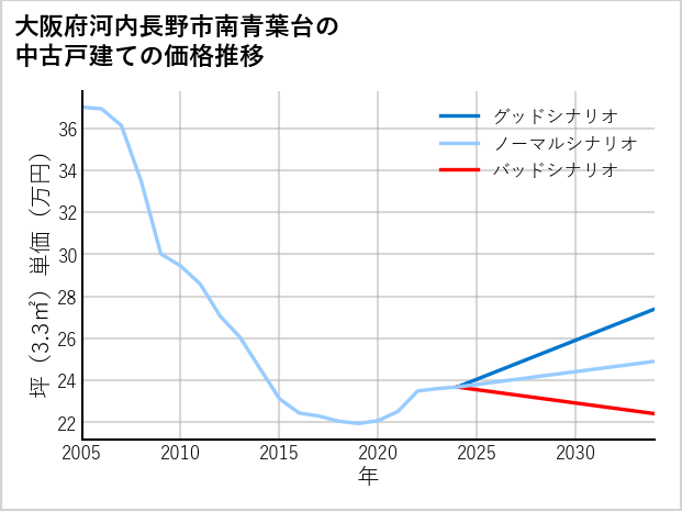 大阪府河内長野市南青葉台の中古戸建て価格推移