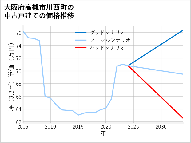 大阪府高槻市川西町の中古戸建て価格推移
