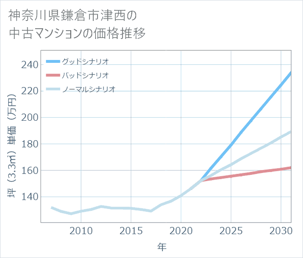 神奈川県鎌倉市津西の中古マンション価格推移