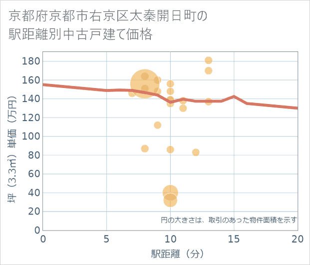 京都府京都市右京区太秦開日町の徒歩距離別の中古戸建て坪単価