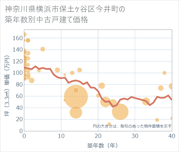 神奈川県横浜市保土ケ谷区今井町の築年数別の中古戸建て坪単価