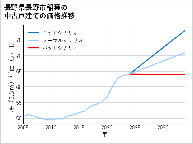 長野県長野市稲葉の中古戸建て価格推移