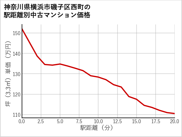 神奈川県横浜市磯子区西町の徒歩距離別の中古マンション坪単価